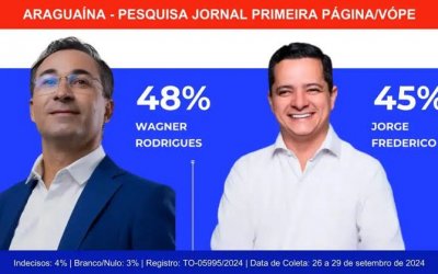 Na reta final da campanha, pesquisa indica avanço de Jorge Frederico que empata com Wagner
