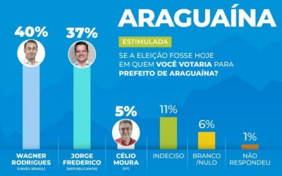 Araguaína: Nova pesquisa aponta que Jorge Frederico é o pré-candidato que mais cresce
