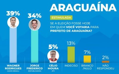 Nova Pesquisa confirma empate técnico entre Jorge Frederico e Wagner Rodrigues em Araguaína