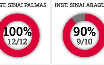 Tocantins inicia semana com apenas 1 leito de UTI-Covid disponível