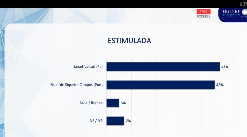 Pesquisa nacional confirma vantagem de Janad no segundo turno
