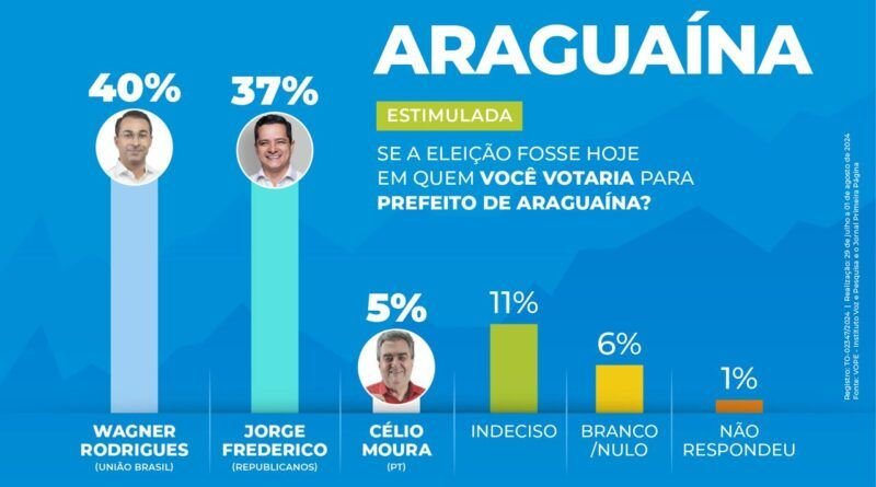 Araguaína: Nova pesquisa aponta que Jorge Frederico é o pré-candidato que mais cresce