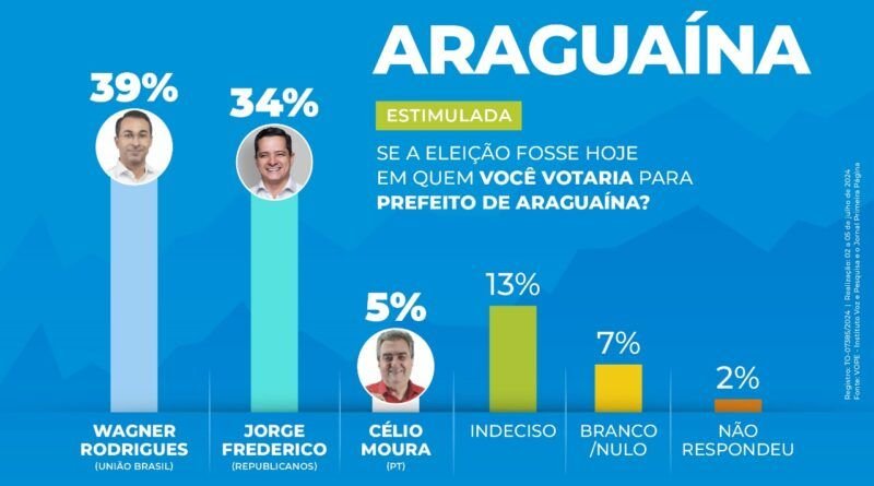 Nova Pesquisa confirma empate técnico entre Jorge Frederico e Wagner Rodrigues em Araguaína