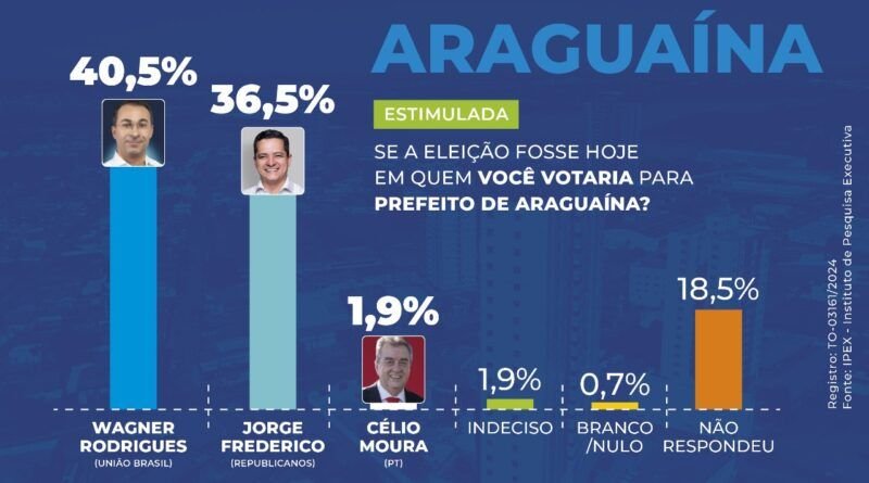 Empate técnico: Pesquisa IPEX mostra Jorge Frederico empatado com Wagner Rodrigues na disputa pela Prefeitura de Araguaína