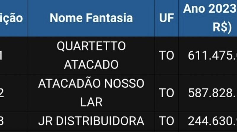 Confira as 10 empresas que mais faturaram no Tocantins em 2023