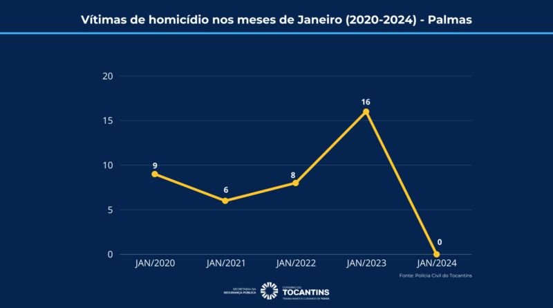 Palmas fecha o primeiro mês de 2024 sem registro de homicÃdios