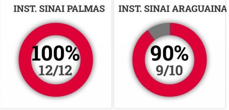 Tocantins inicia semana com apenas 1 leito de UTI-Covid disponível
